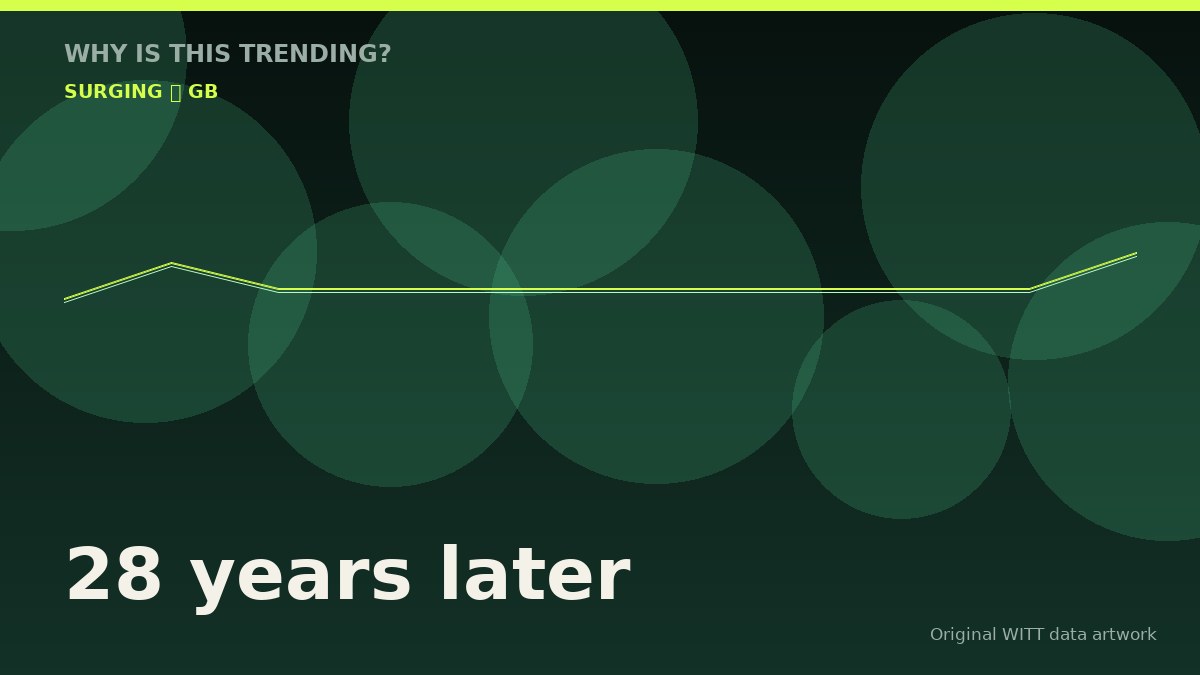 28 years later original attention timeline illustration