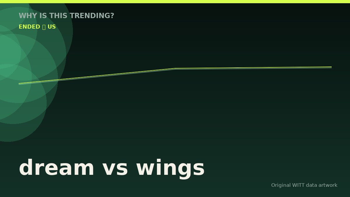 dream vs wings original attention timeline illustration