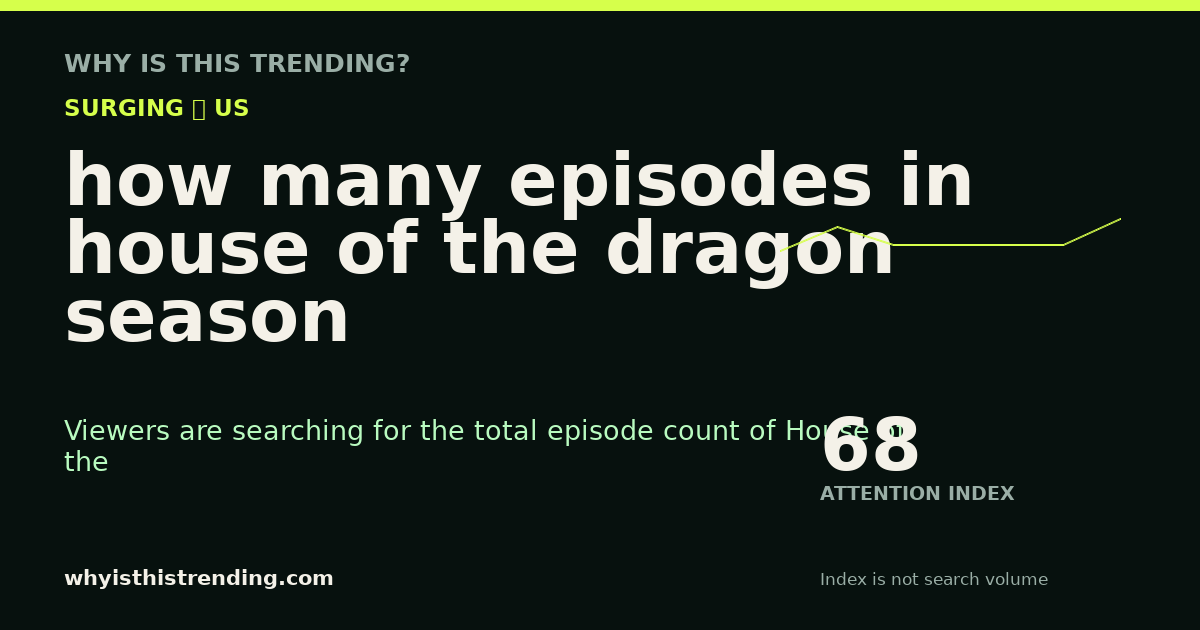how many episodes in house of the dragon season 3 attention trend card