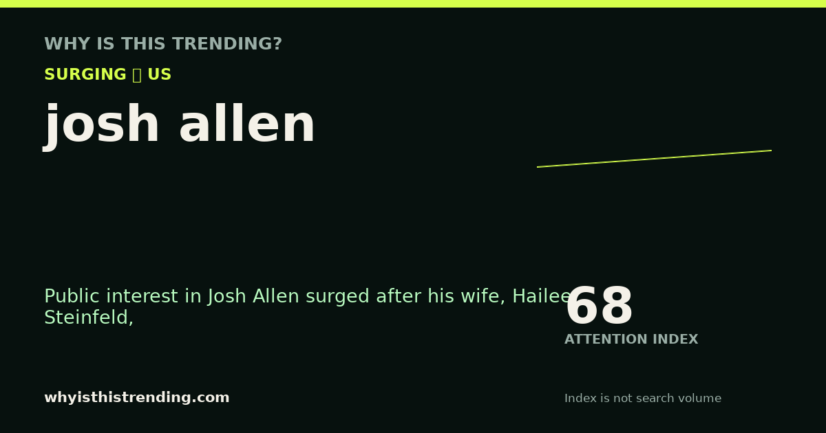 josh allen attention trend card