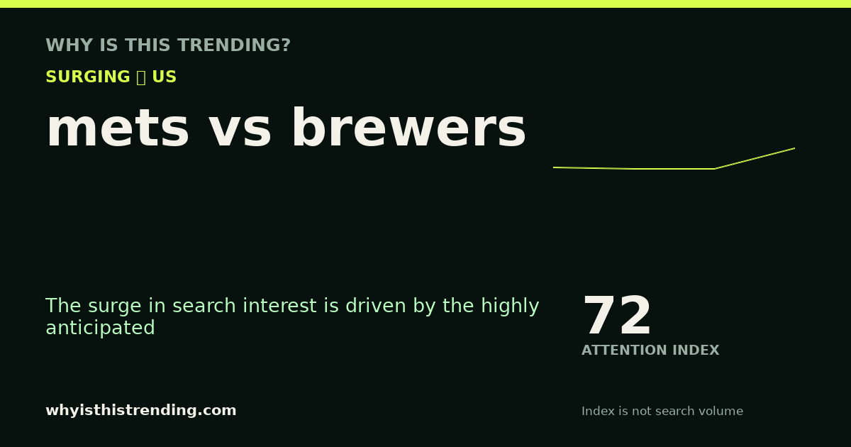 mets vs brewers attention trend card